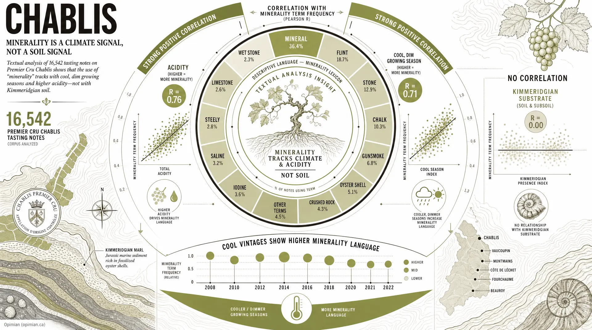 Infographic titled "CHABLIS" showing "MINERALITY IS A CLIMATE SIGNAL, NOT A SOIL SIGNAL," with charts linking mineral term frequency to acidity and correlation results, plus "NO CORRELATION" for Kimmeridgian substrate. Illustrates wine minerality and