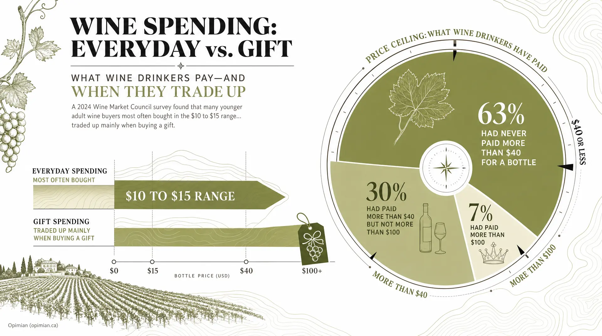 "WINE SPENDING: EVERYDAY vs. GIFT" infographic shows a $10 to $15 bottle range for everyday purchases and a circular chart where 63% had never paid more than $40 for a bottle.